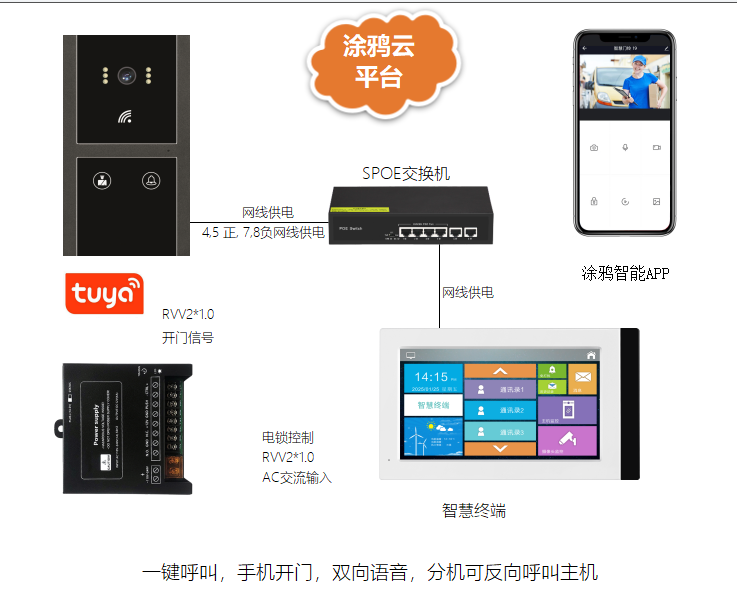 隔離酒店語音視頻呼叫可視對講系統(tǒng) 別墅/小區(qū)/公寓可視對講 第2張