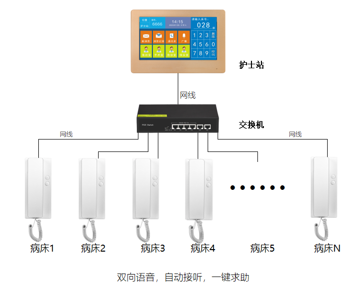 方艙醫(yī)院一鍵求助語音呼叫對(duì)講系統(tǒng) 醫(yī)院醫(yī)護(hù)呼叫可視對(duì)講 第2張