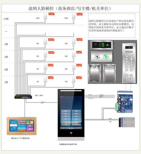 電梯求助語(yǔ)音呼叫對(duì)講涂鴉人臉識(shí)別呼梯控制系統(tǒng) 企事業(yè)單位/辦公樓宇可視對(duì)講 第2張