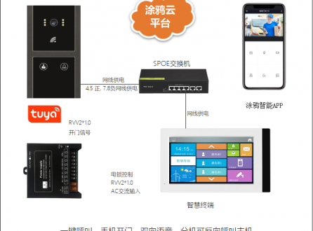 涂鴉云平臺可視對講門禁系統(tǒng)在商務(wù)辦公樓的應(yīng)用