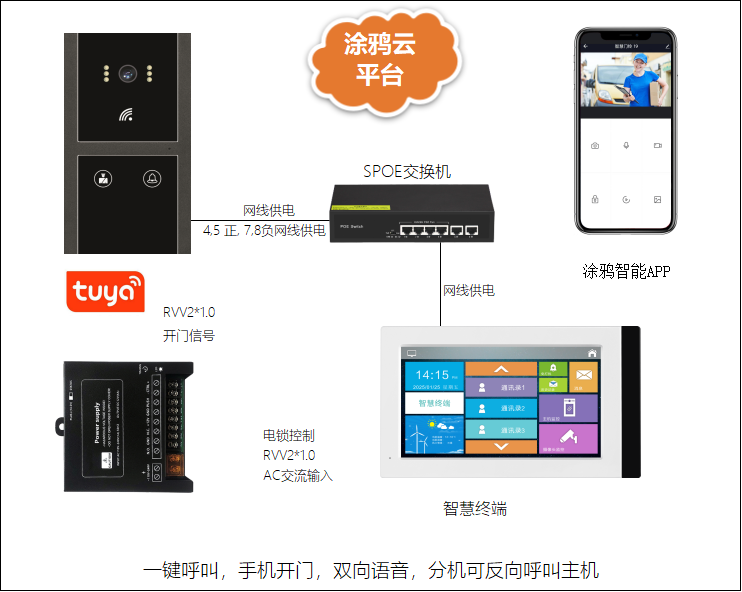 涂鴉云平臺可視對講門禁系統在商務辦公樓的應用 品牌動態 第1張