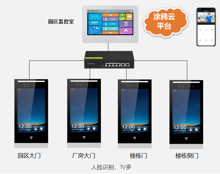 工業(yè)園區(qū)工廠生產(chǎn)廠房人臉識別語音呼叫可視對講門禁系統(tǒng) 企事業(yè)單位/辦公樓宇可視對講 第2張
