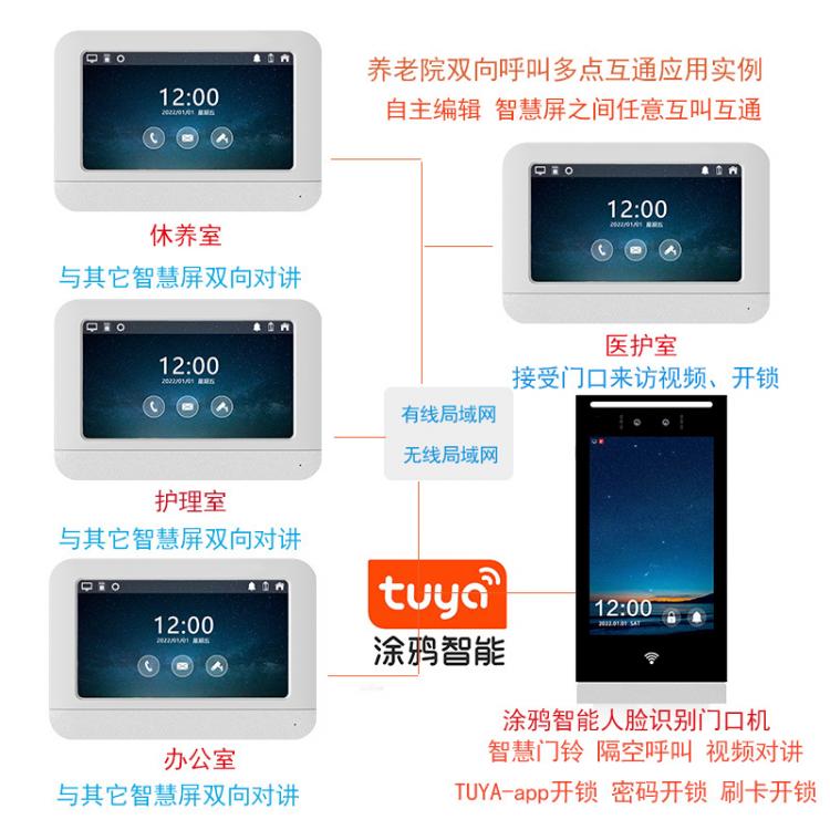 家家安養老院tuya人臉識別門禁開鎖涂鴉智能干休所療養院訪客呼叫可視對講機 品牌動態 第1張