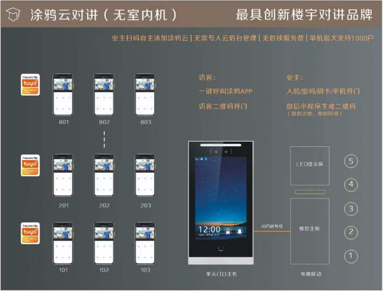 TUYA涂鴉人臉識別可視對講系統(tǒng)升級應(yīng)用于低成本舊改手機APP視頻對講遠程開鎖 品牌動態(tài) 第1張